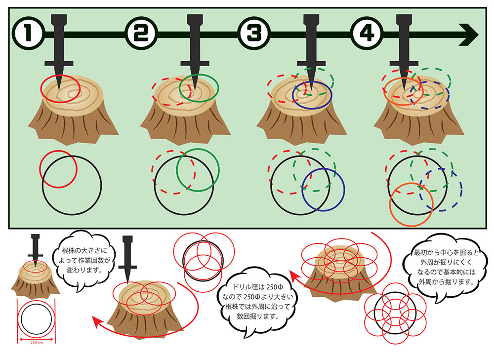 根株ドリル施工ポイント